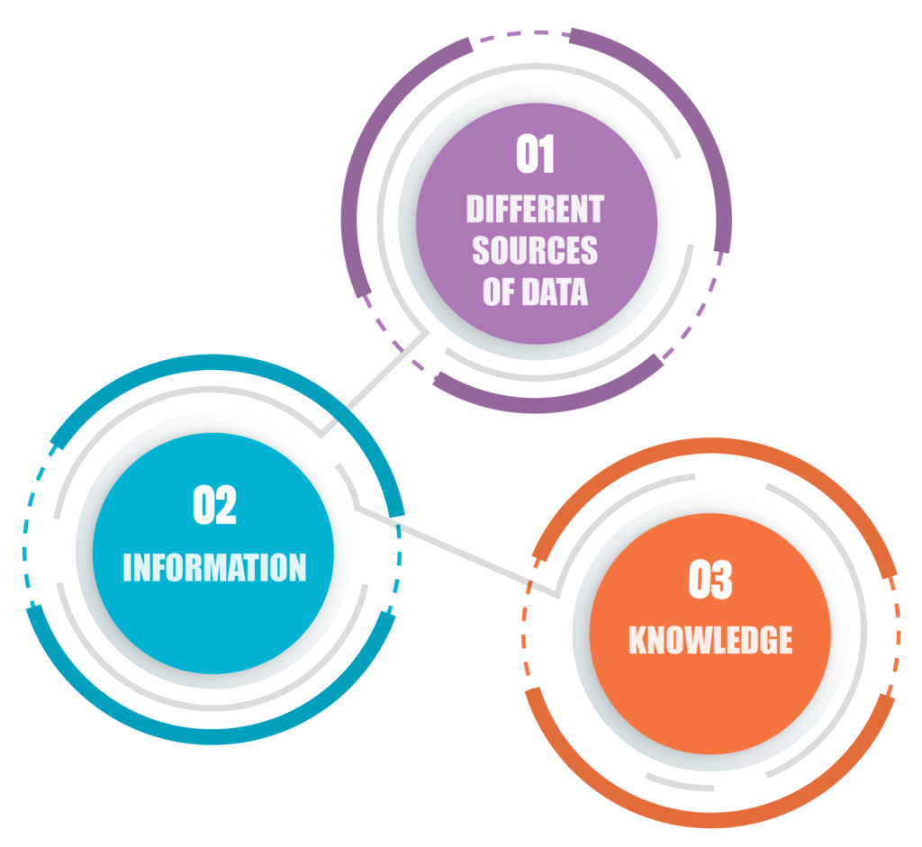 Data-Information-Knowledge